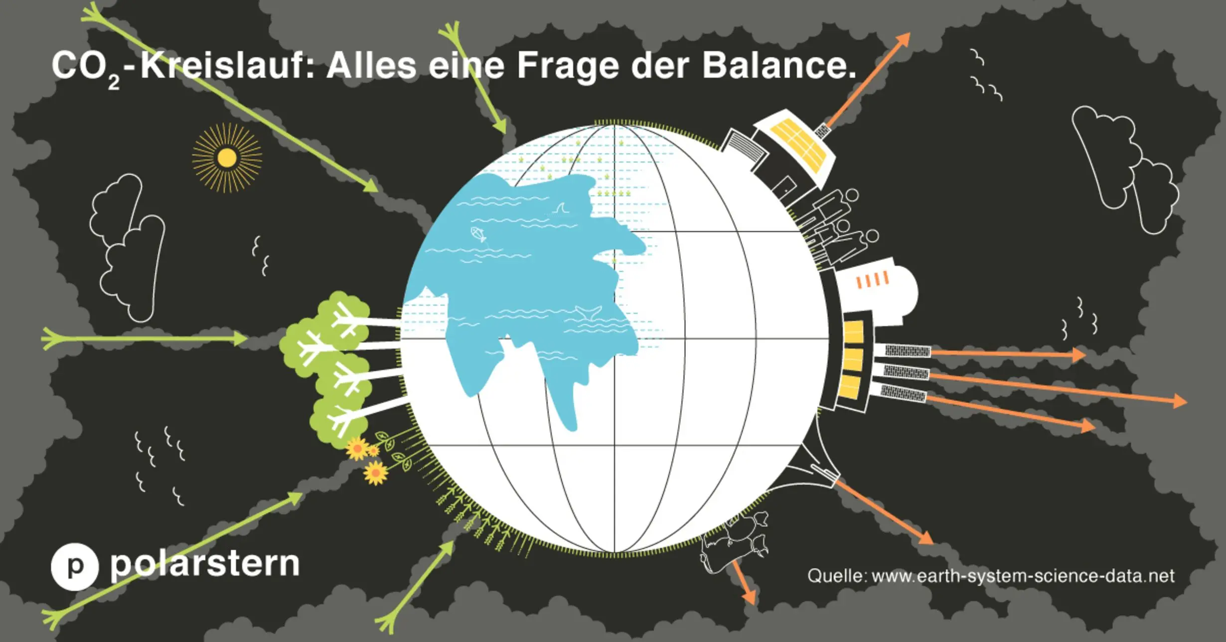CO₂-Kreislauf Erde