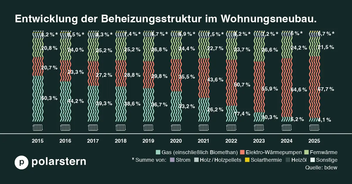 Die Grafik zeigt die Entwicklung der Beheizungsstruktur im Wohnungsneubau von 2015 bis 2025. Die Wärmepumpe ist die mit Abstand meistgewählte Heizung in Neubauten. 2025 hat sie einen Anteil von knapp 68 %. Quelle: BDEW