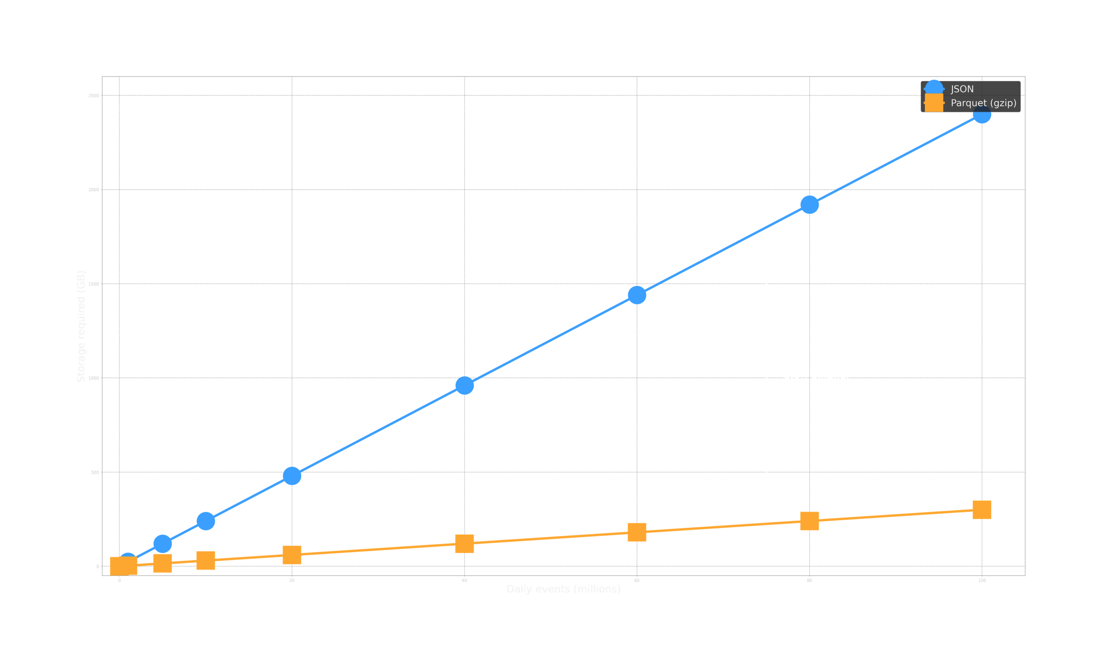 Figure 4: Storage required as a function of daily event volume.