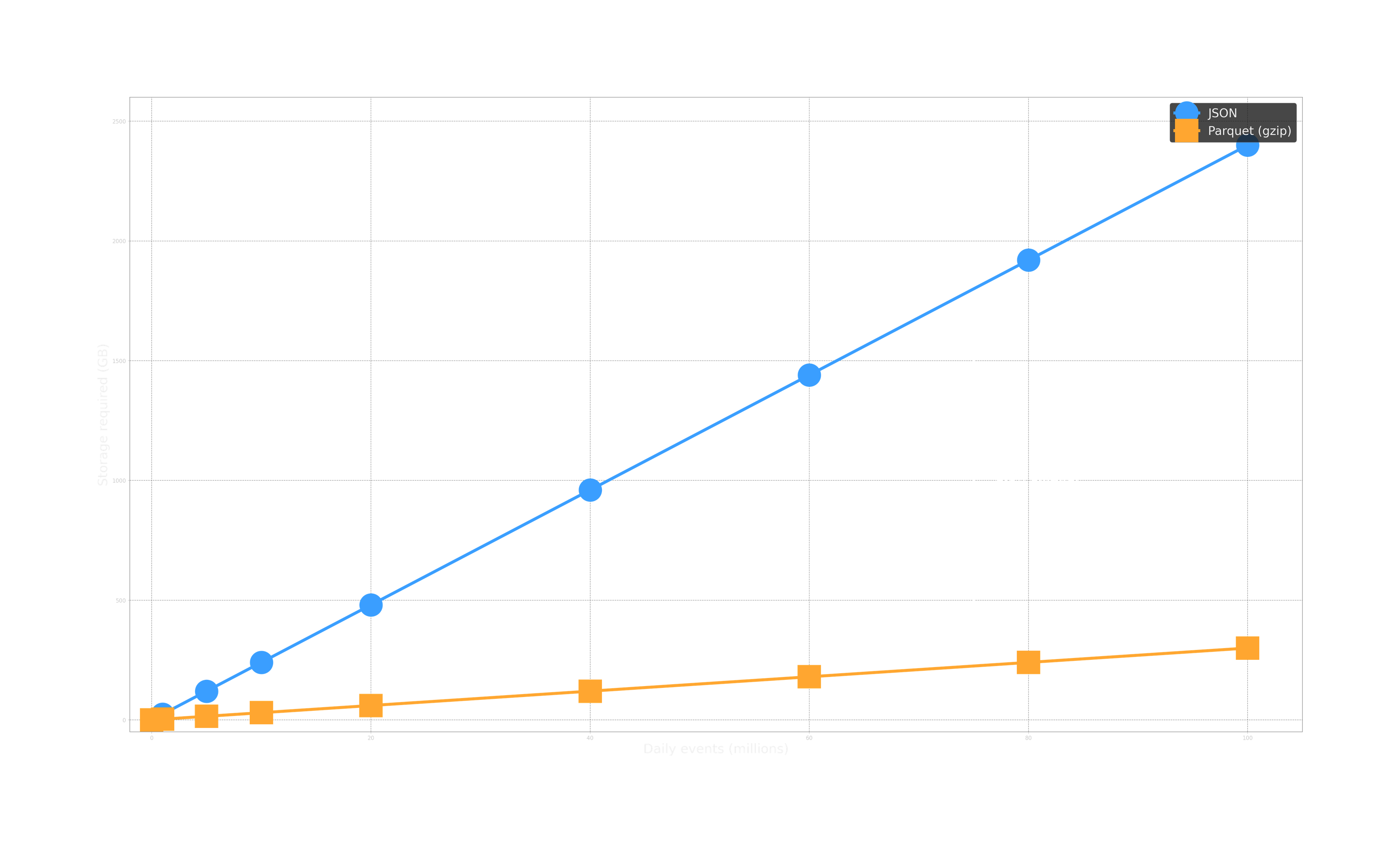 Figure 4: Storage required as a function of daily event volume.