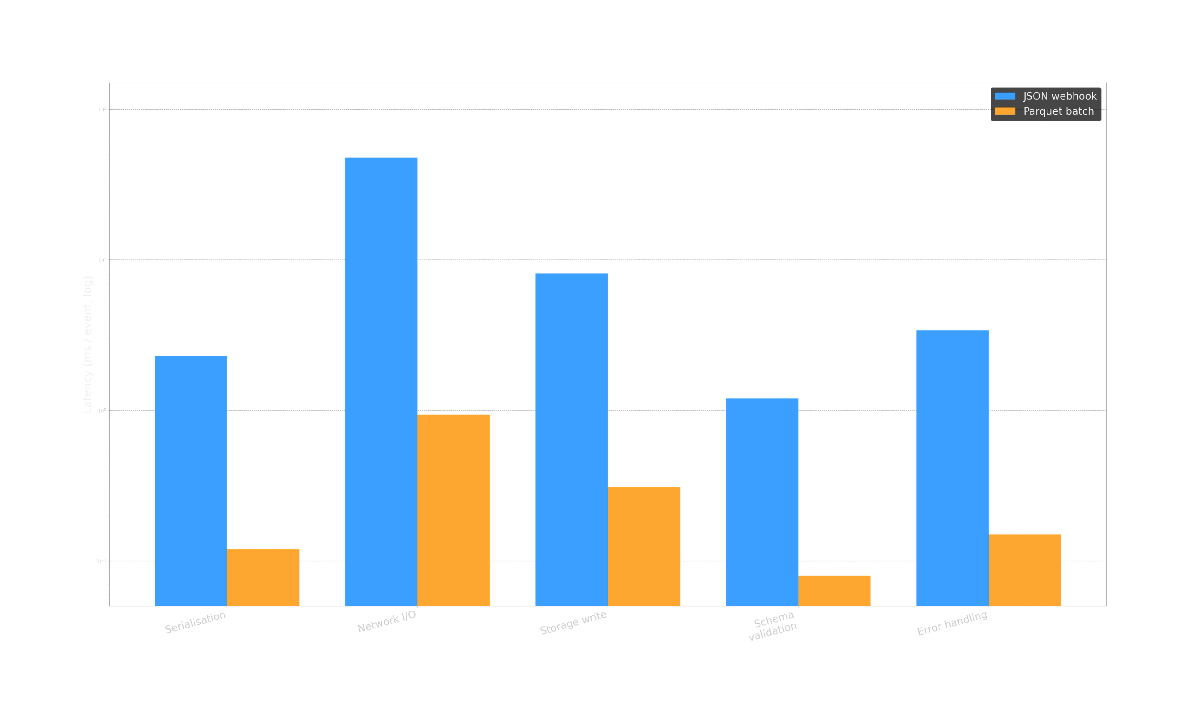 Figure 3: Per-event latency by stage, log scale.