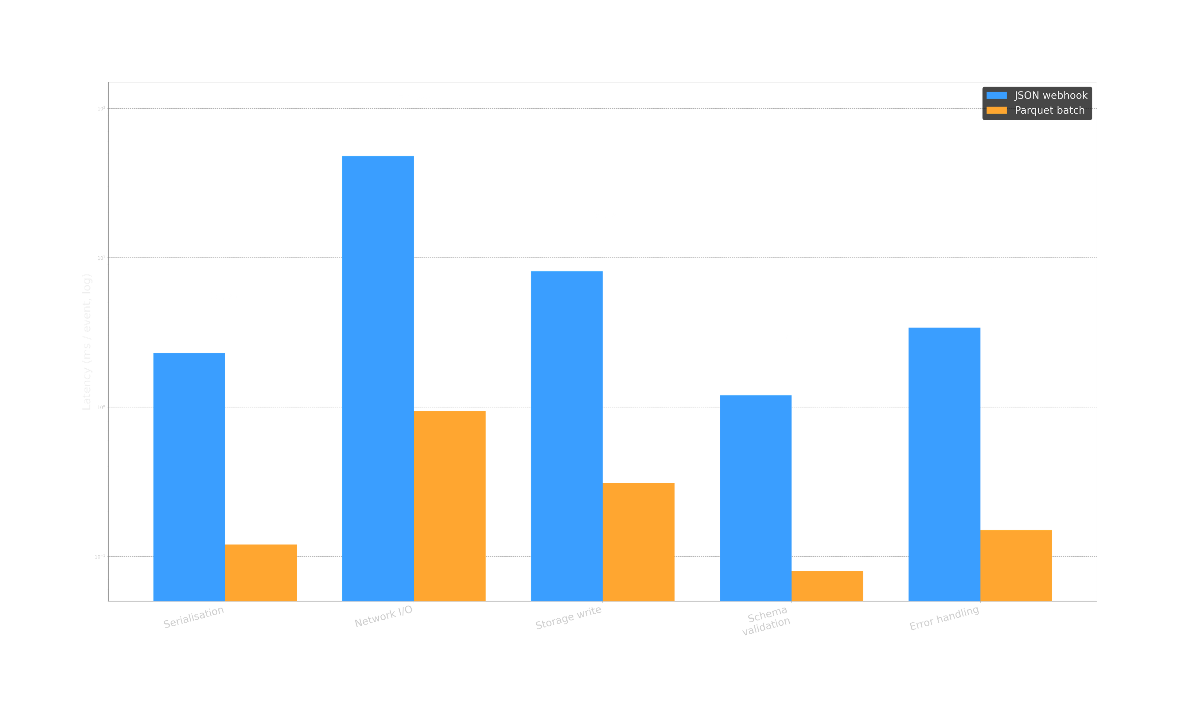 Figure 3: Per-event latency by stage, log scale.
