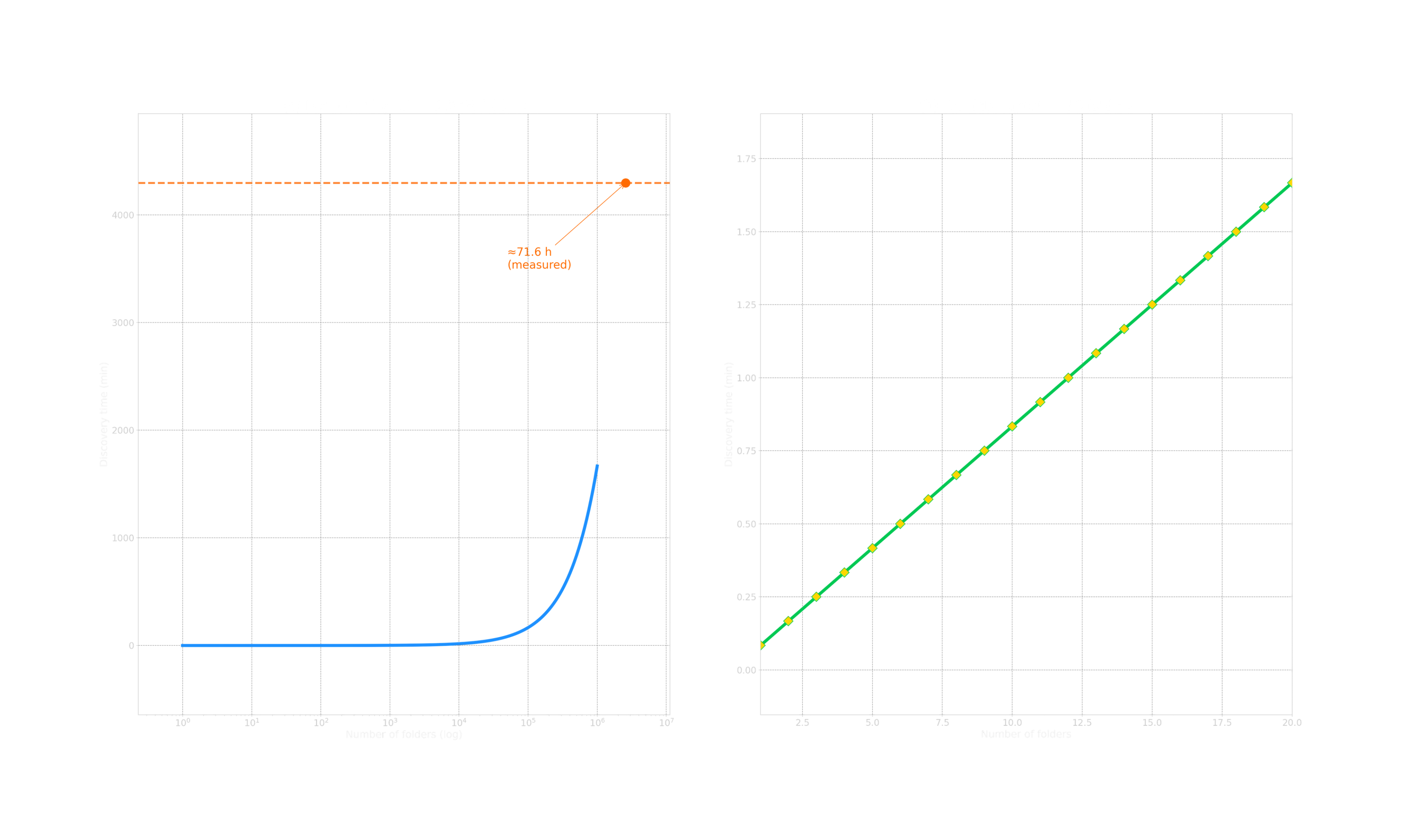 Figure 1: Discovery time as a function of folder count