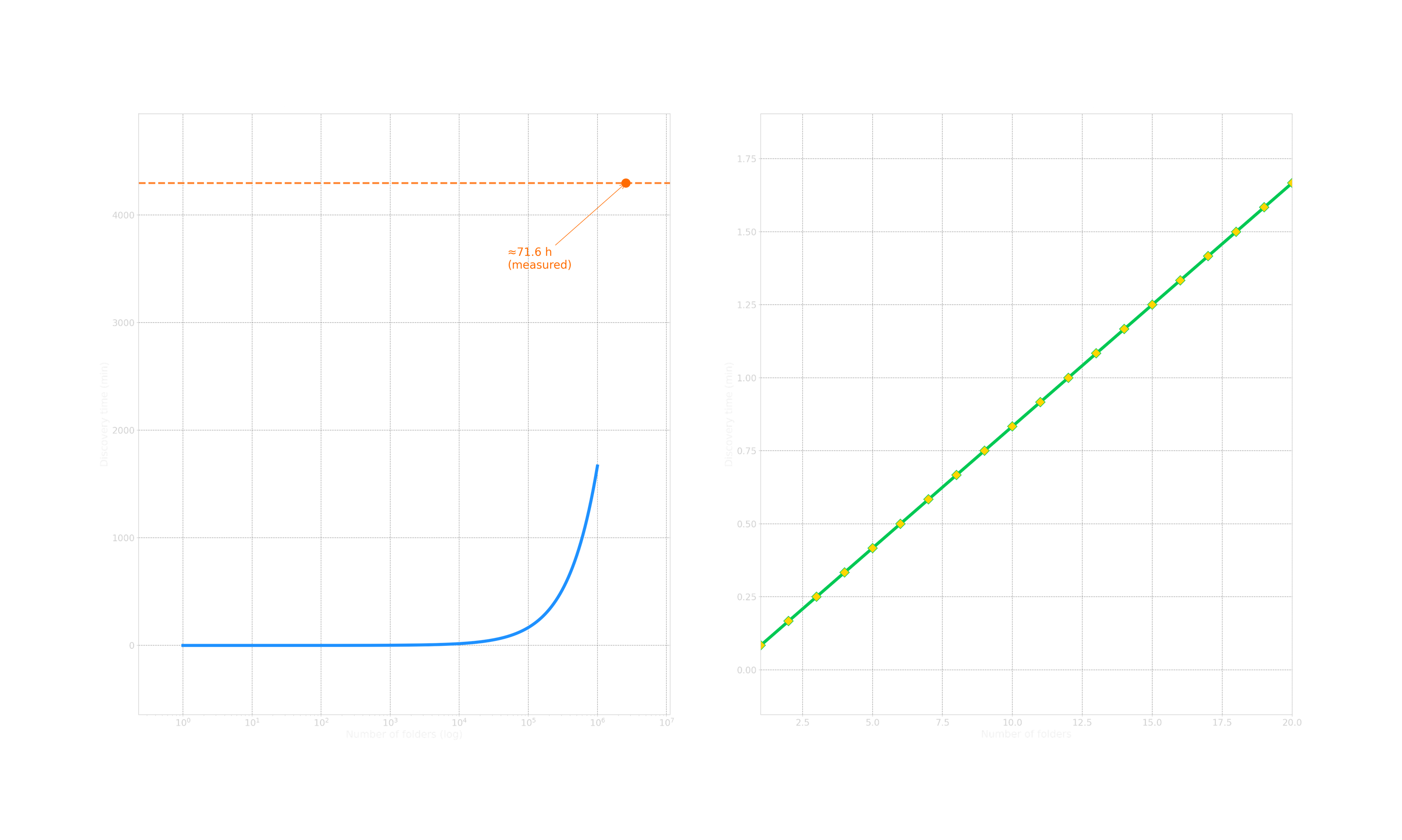 Figure 1: Discovery time as a function of folder count