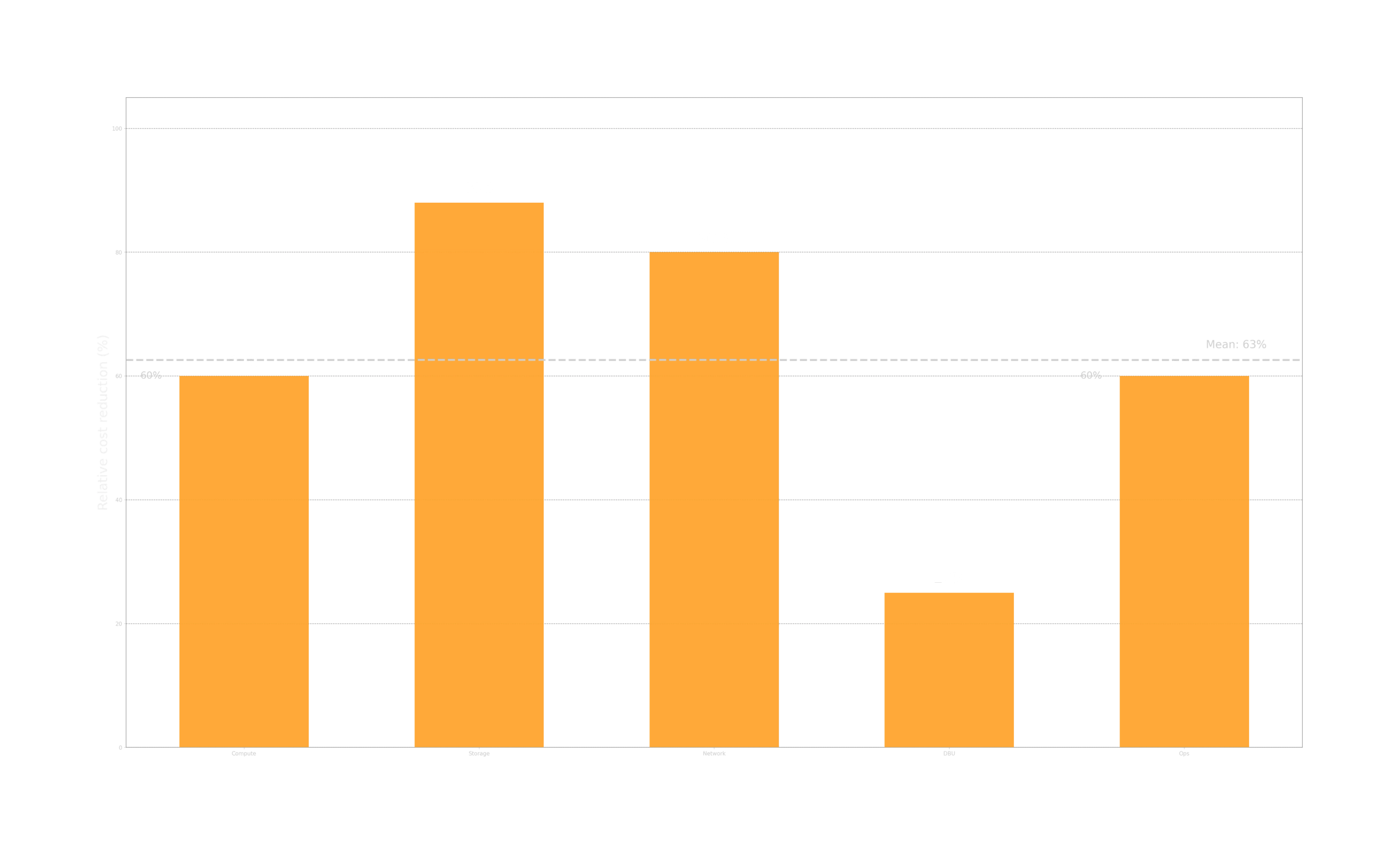 Figure 5: Relative monthly cost reduction by category at the 10M daily-events operating point.