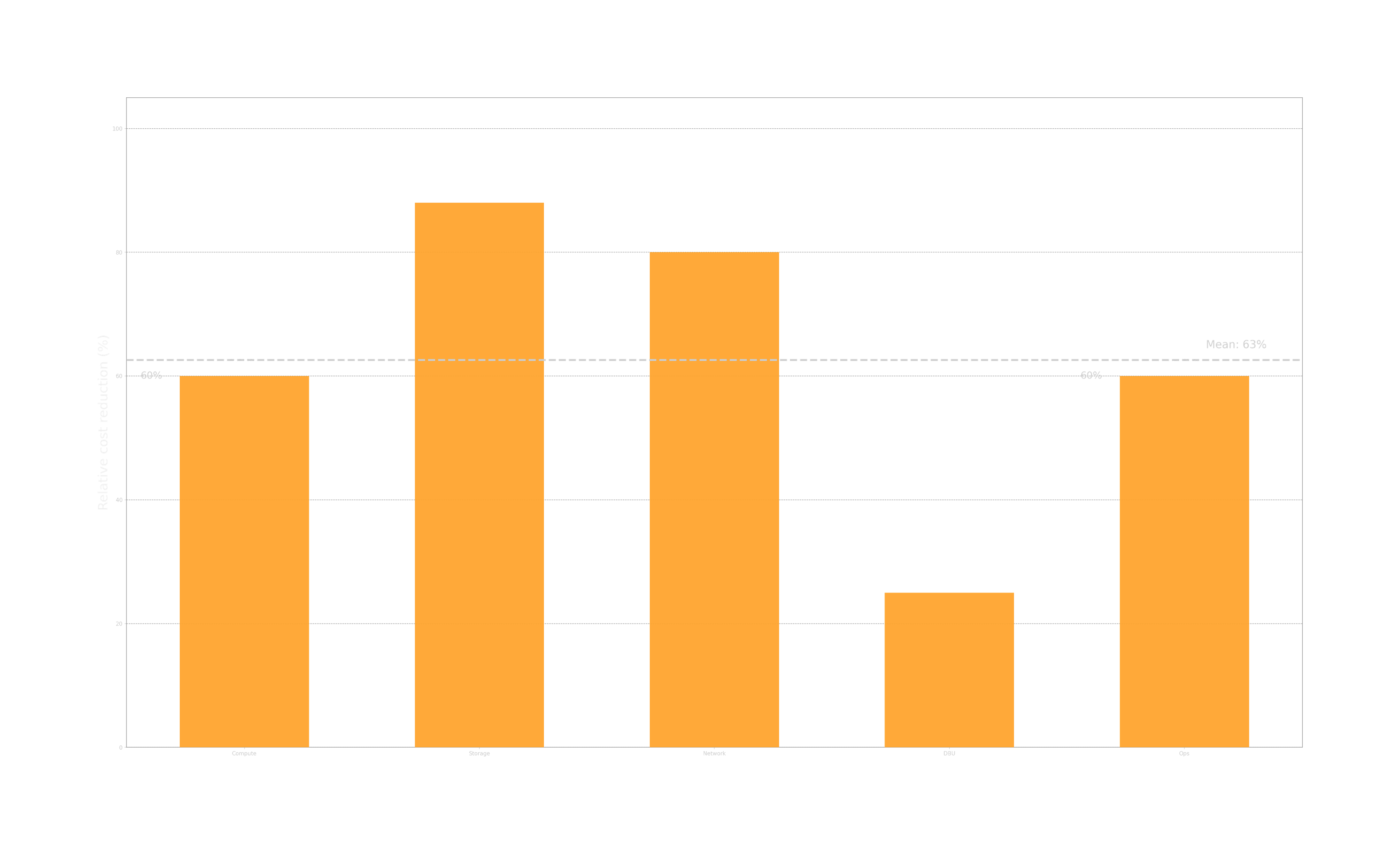 Figure 5: Relative monthly cost reduction by category at the 10M daily-events operating point.