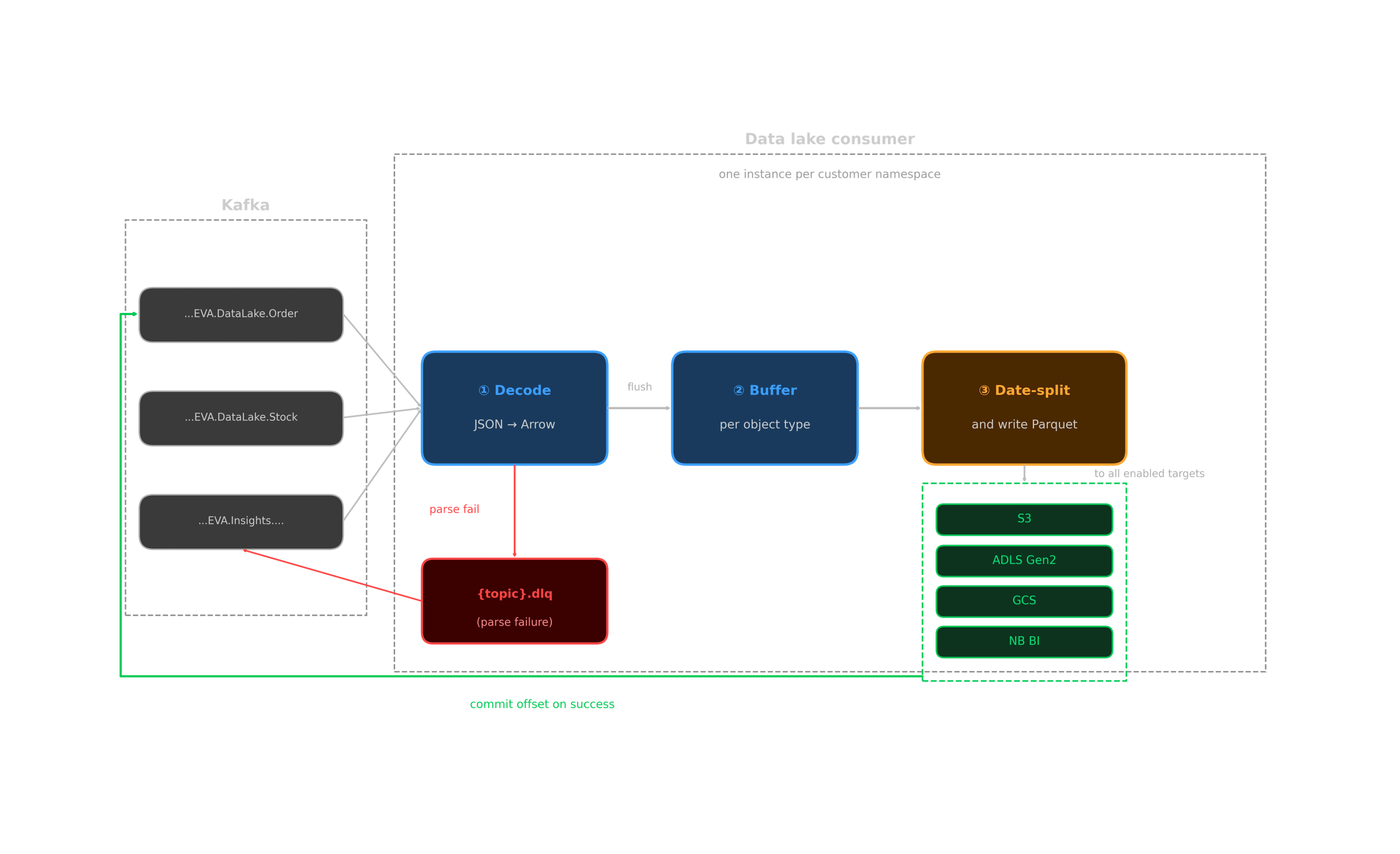 Figure 6: Consumer architecture.