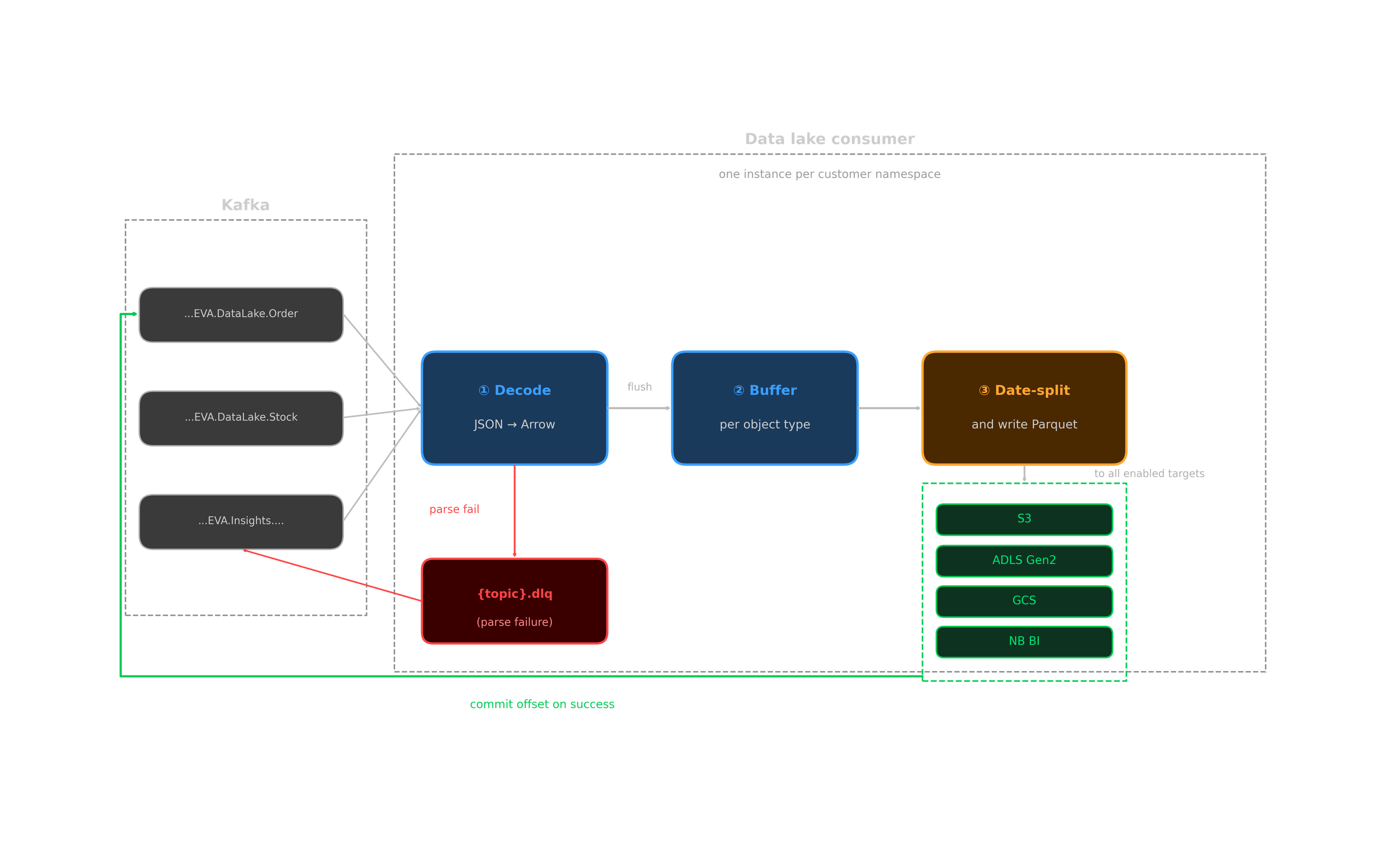Figure 6: Consumer architecture.