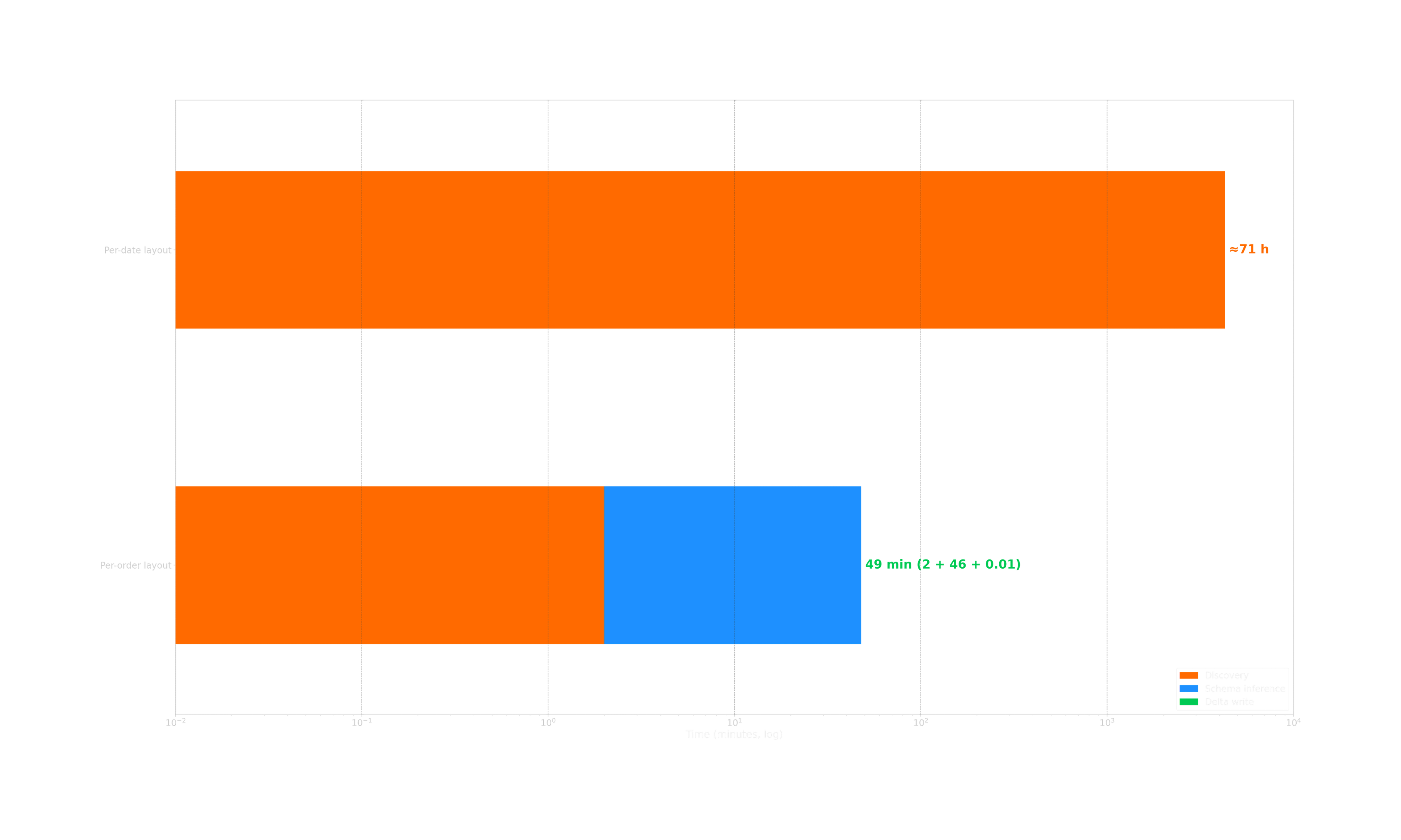 Figure 2: Discovery time as a function of folder count end-to-end run