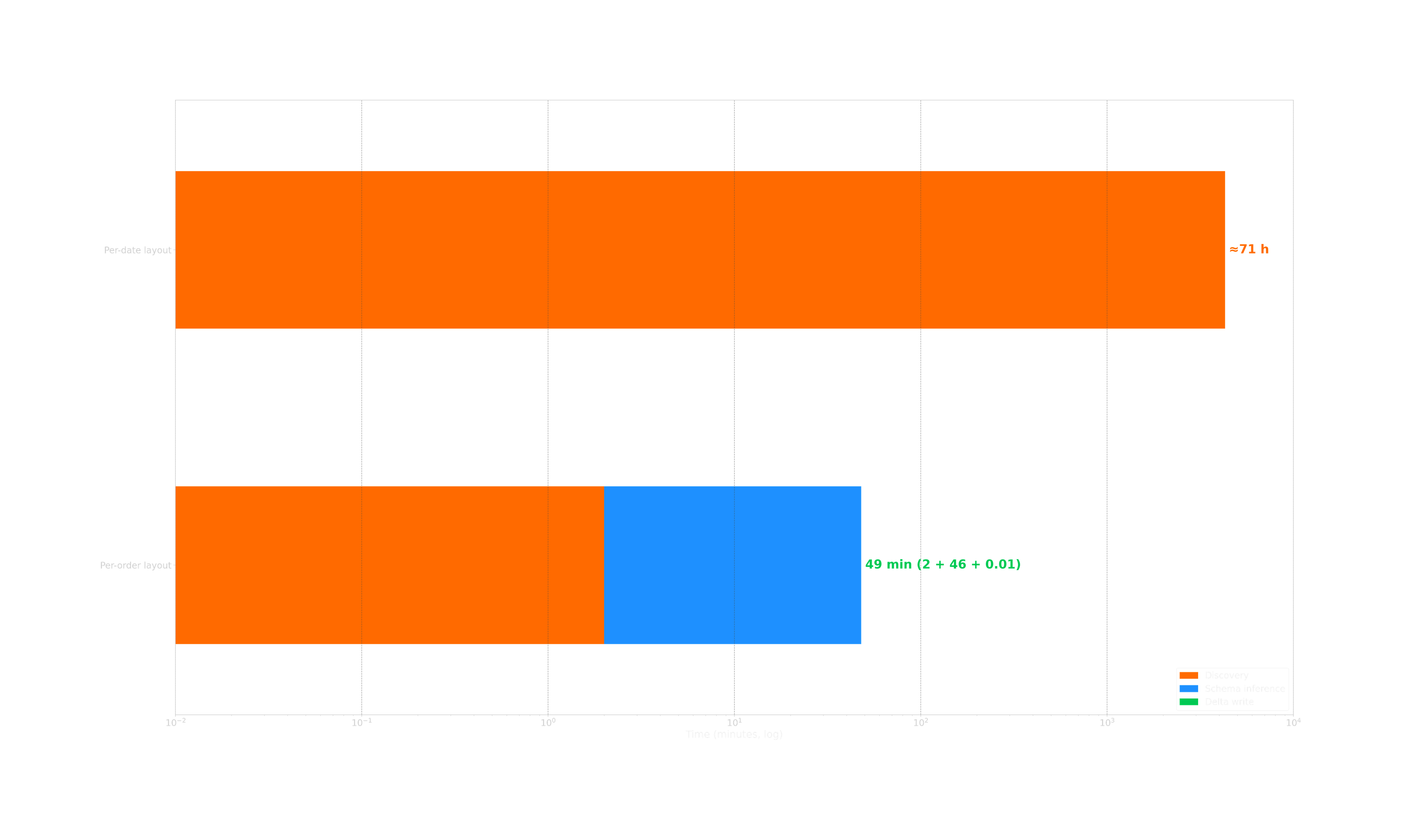 Figure 2: Discovery time as a function of folder count end-to-end run