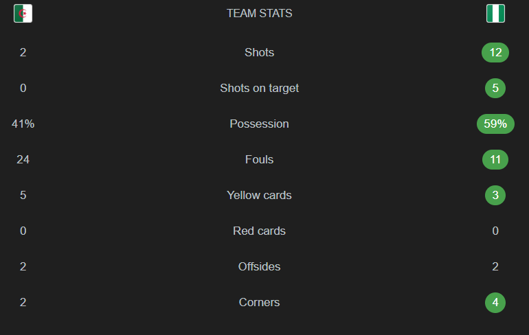 The match statistics highlight a dominant performance by Nigeria, who controlled 59% of possession and registered 12 shots with 5 on target. In contrast, Algeria struggled to create chances, recording only 2 shots and zero shots on target while committing significantly more fouls (24) than their opponents.