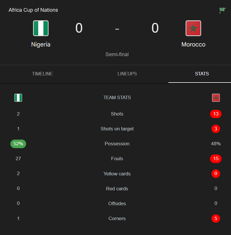 Still Goalless After 98 Minutes: Nigeria vs Morocco in the AFCON Semi-Final