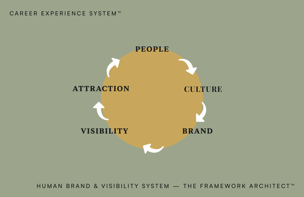 "Every system is perfectly designed to get the results it gets." — Donella Meadows. The Career Experience System re-engineered Gimpville’s visibility loops so perception now tracks performance.