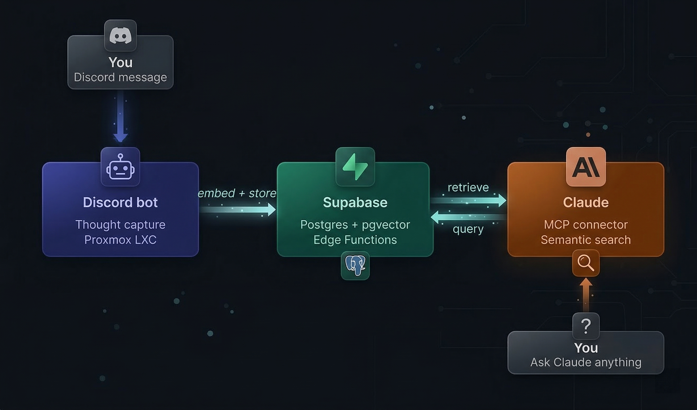 Building an Open Brain: A Persistent AI Memory System with Supabase, Discord, and MCP