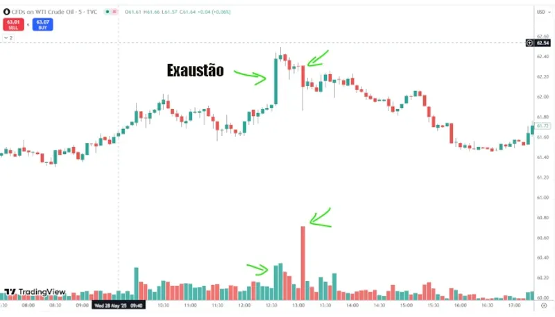 Exaustão no USOIL e reversão com sinais no volume