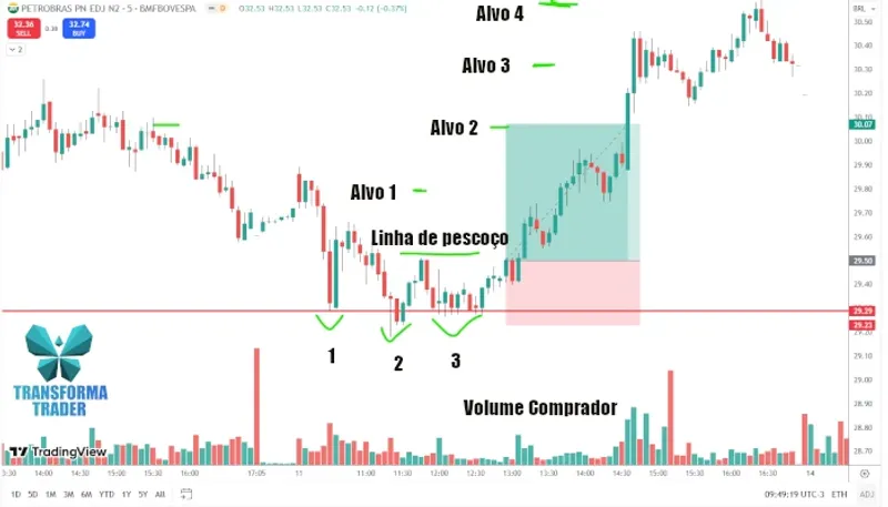 Fundo Triplo nas ações da Petrobras