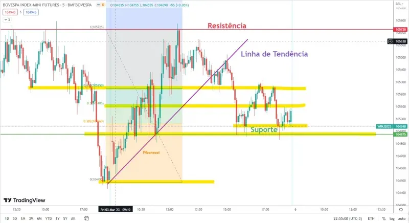 Imagem de análise técnica