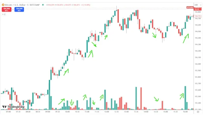 Bitcoin subindo com volume baixo nos pullbacks
