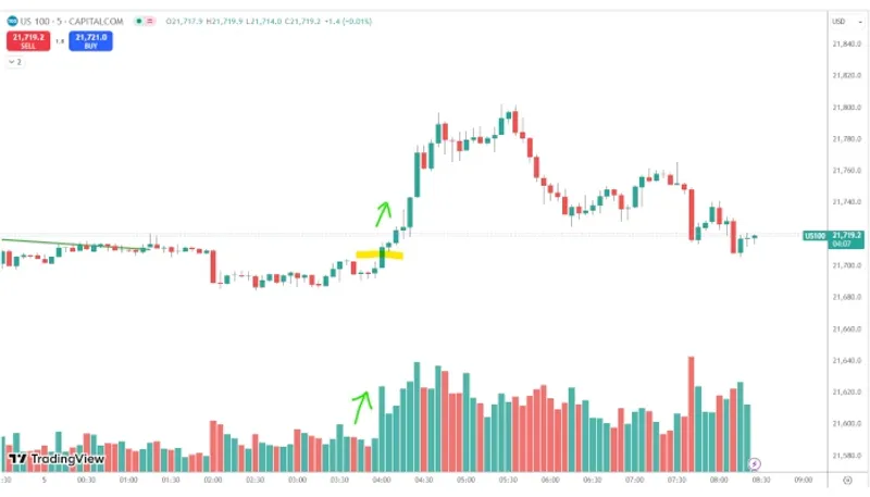 NASDAQ subindo após pico de volume
