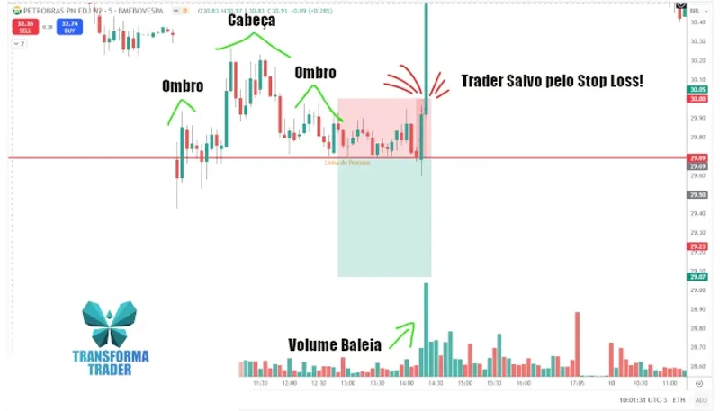 Trader salvo pelo stop loss / gerenciamento de risco