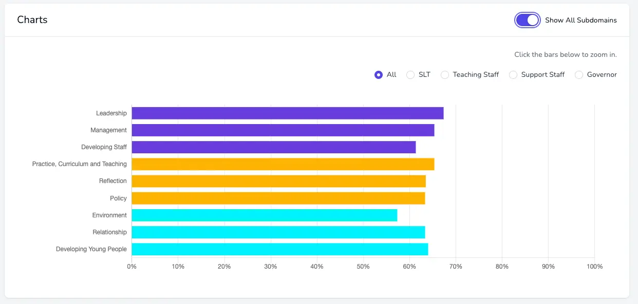 Image of Motional's Organisational Snapshot results
