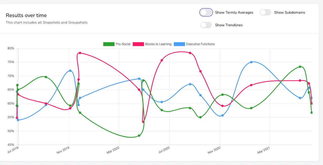 Screenshot of individual Participant results over time