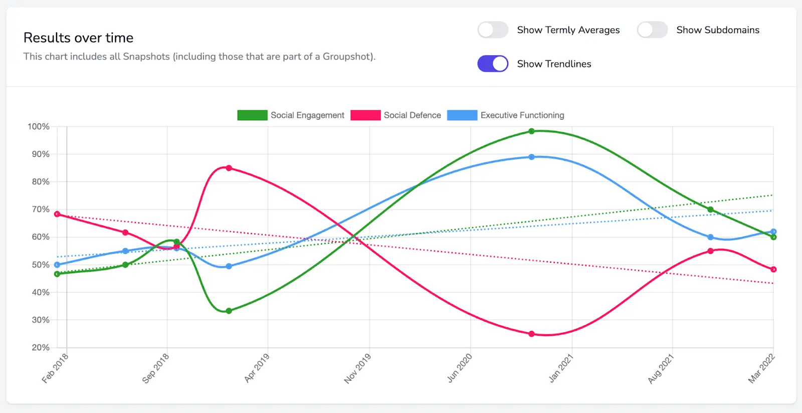 Line graph showing results change over time of example pupils within the Motional App