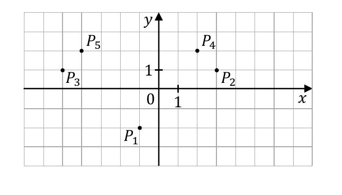 Układ współrzędnych z pięcioma punktami P1(-1,-2), P2(3,1), P3(-5,1), P4(2,2), P5(-4,2)