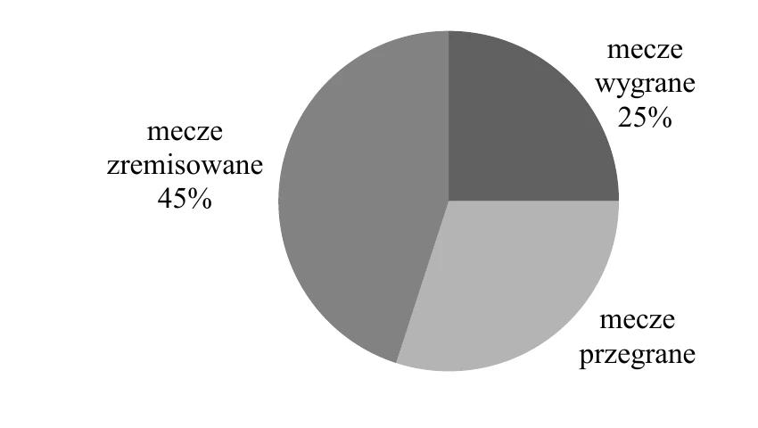 Diagram kołowy udziału meczów wygranych (25%), zremisowanych (45%) i przegranych w sezonie.
