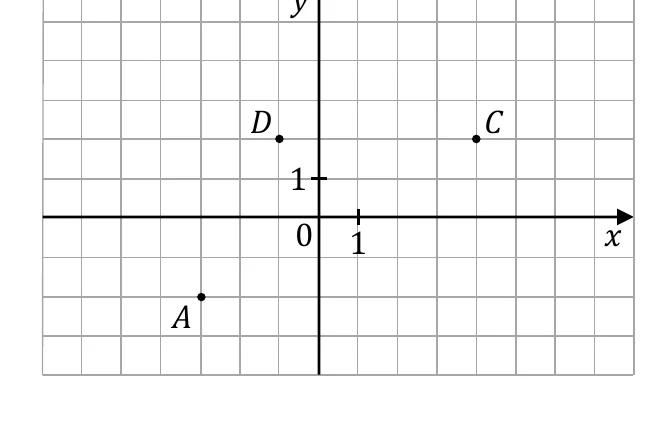 Układ współrzędnych z zaznaczonymi punktami A=(-3,-2), C=(4,2), D=(-1,2) — trzema wierzchołkami równoległoboku ABCD