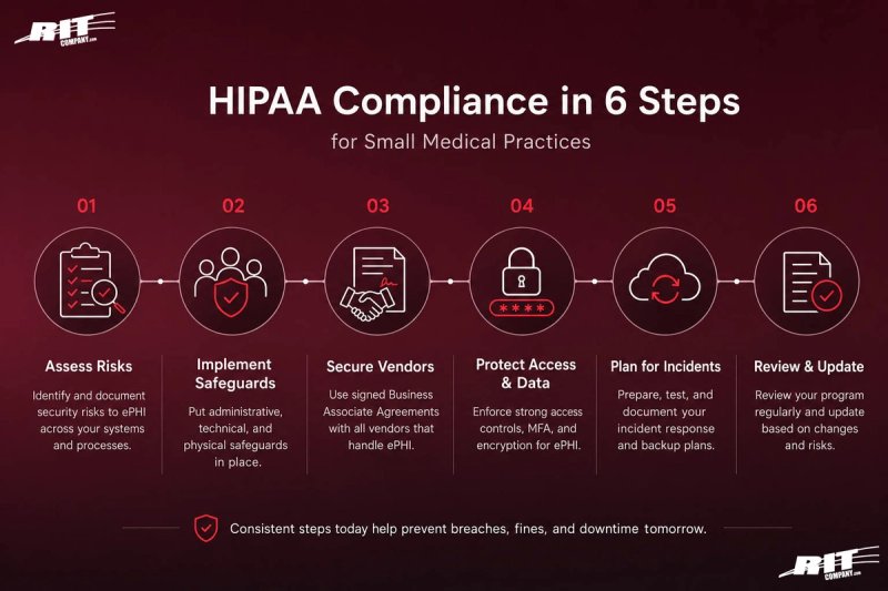 HIPAA Compliance in 6 Steps