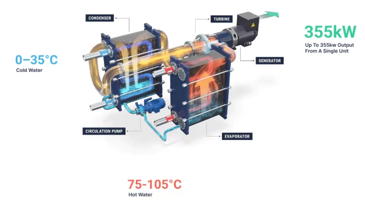 Diagram of the 400 kW two-stage axial ORC turbine module