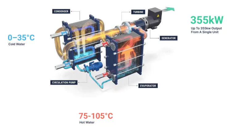 Diagram of the 400 kW two-stage axial ORC turbine module