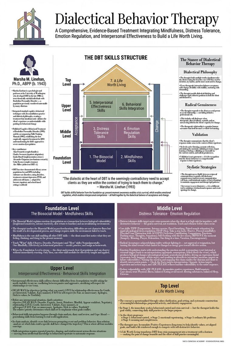 Dialectical Behavior Therapy (DBT) training poster