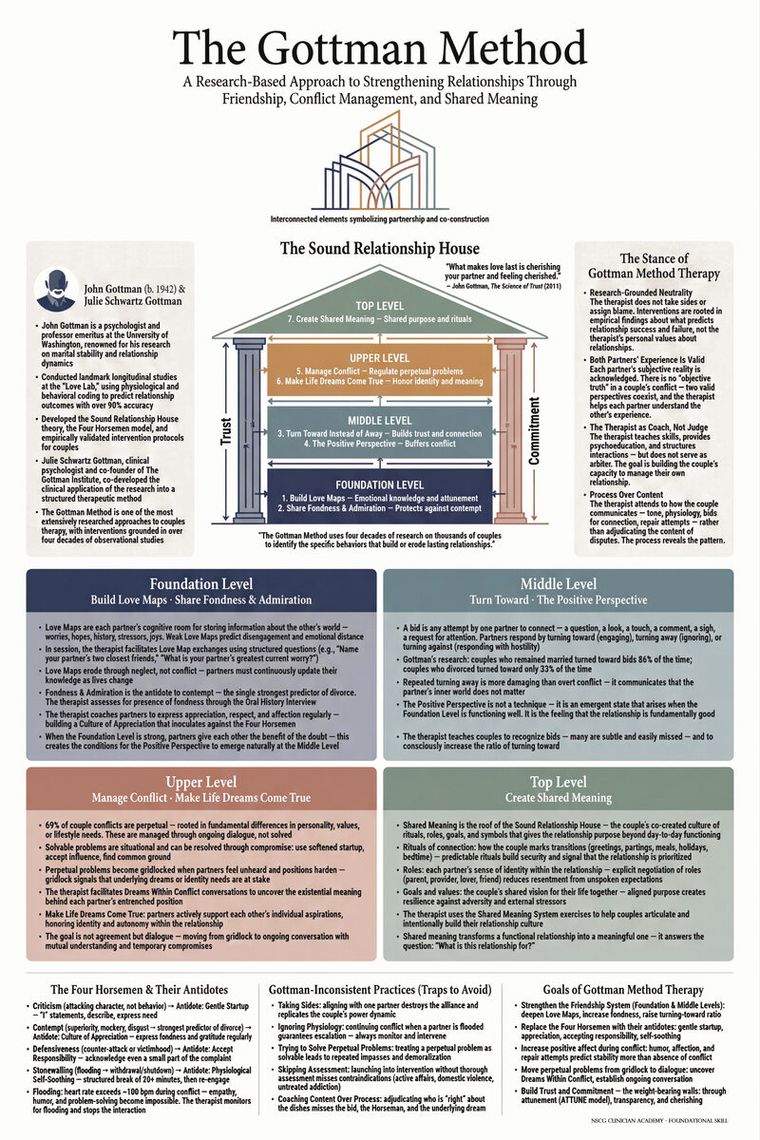 Gottman Couples Method training poster
