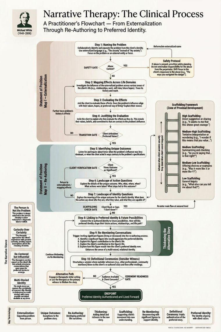 Narrative Therapy Process training poster
