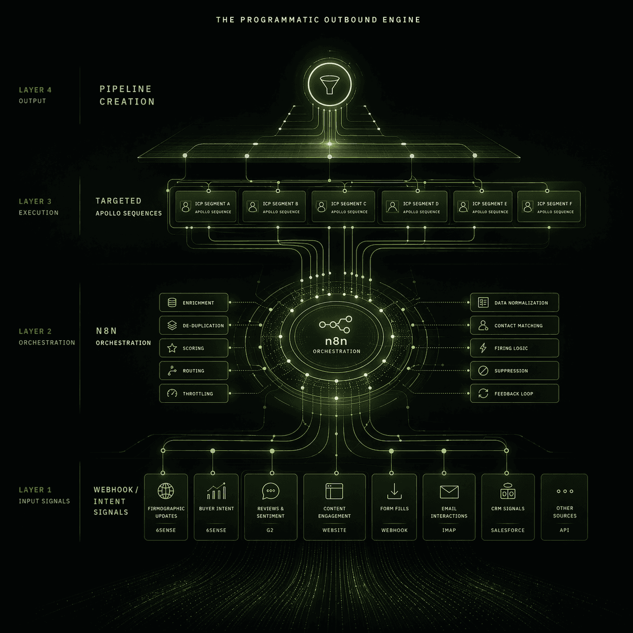 Abstract line illustration representing Automated Apollo Enrollment via Intent Webhooks