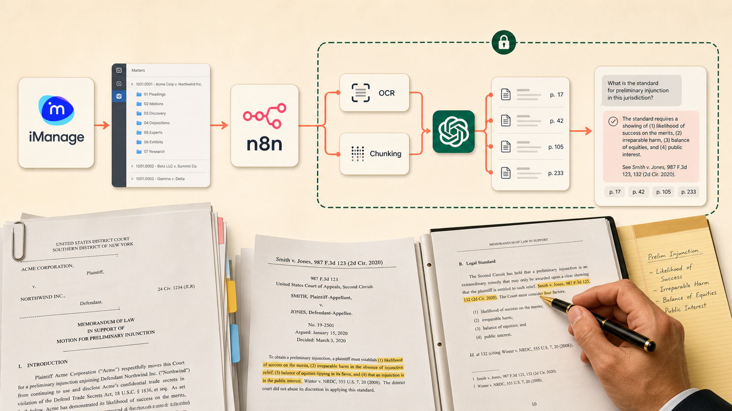 Private law firm knowledge workflow connecting iManage, n8n, OCR, vector search and a cited lawyer answer