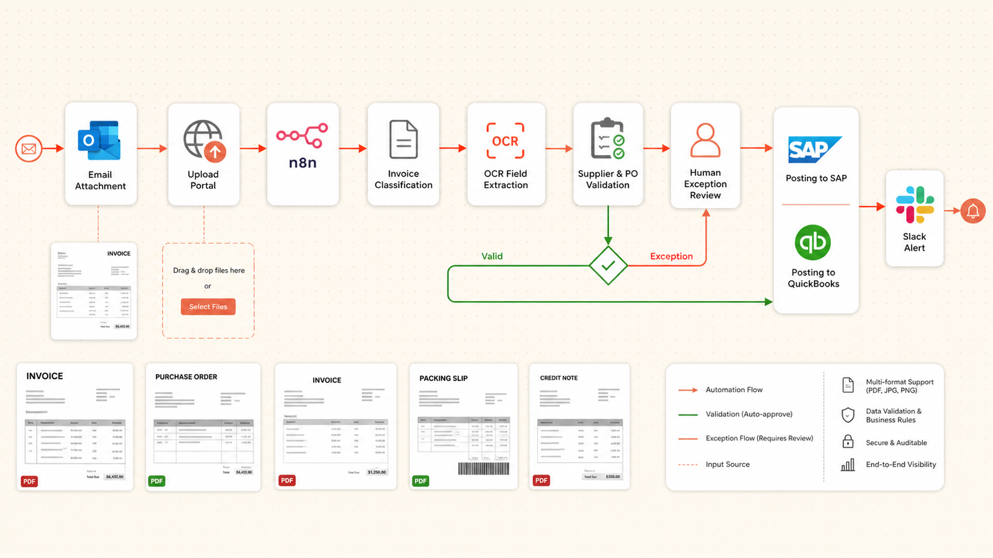 Invoice document processing workflow connecting file intake, n8n, extraction, validation, human exceptions and an accounting system