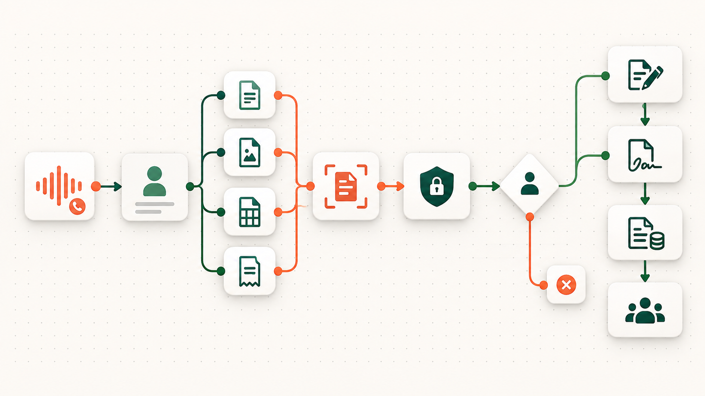 Node-based CPA client intake workflow from call and tax documents through OCR, review, engagement letter, invoice and onboarding