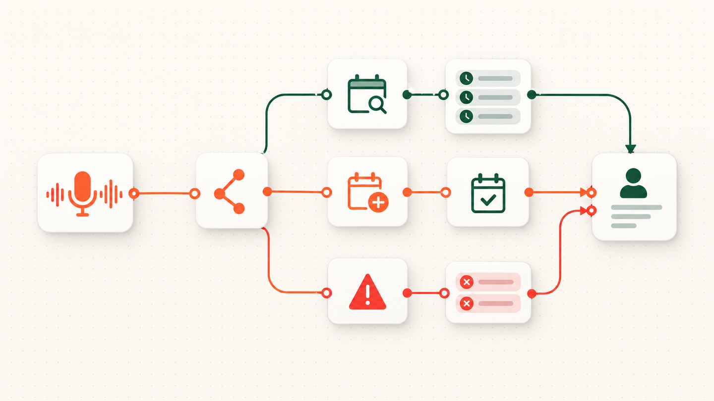 Node-based voice agent workflow that checks calendar availability, books an appointment and writes a post-call record