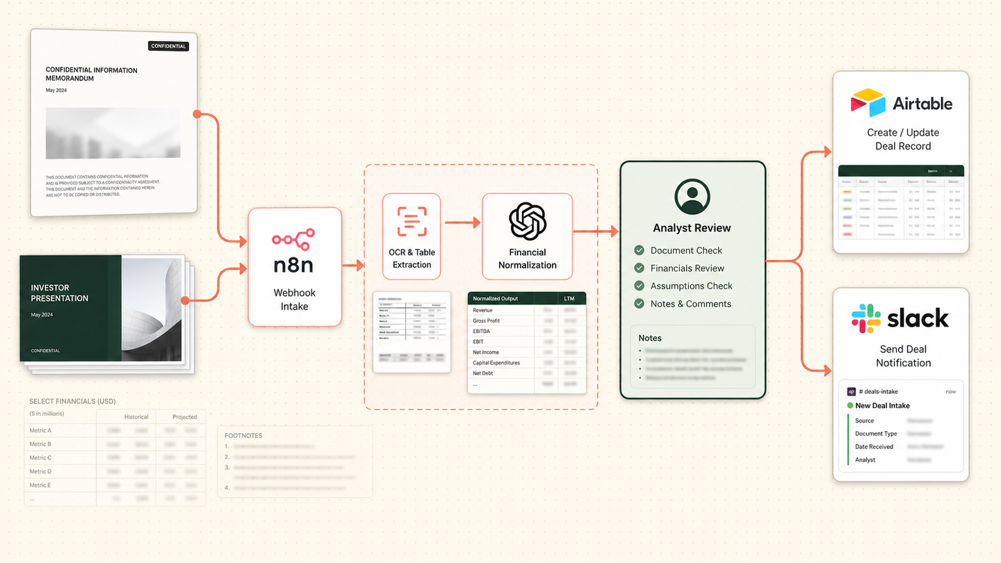 Investment deal workflow connecting CIM and pitch deck files to n8n, extraction, financial normalisation, analyst review, Airtable and Slack