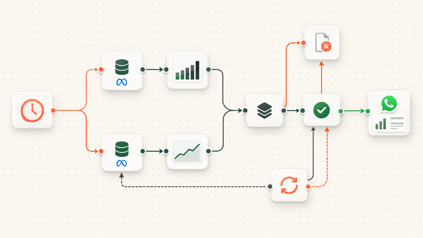 Node-based Meta ads reporting workflow that fetches account and campaign data, validates and aggregates it, then sends a daily WhatsApp report