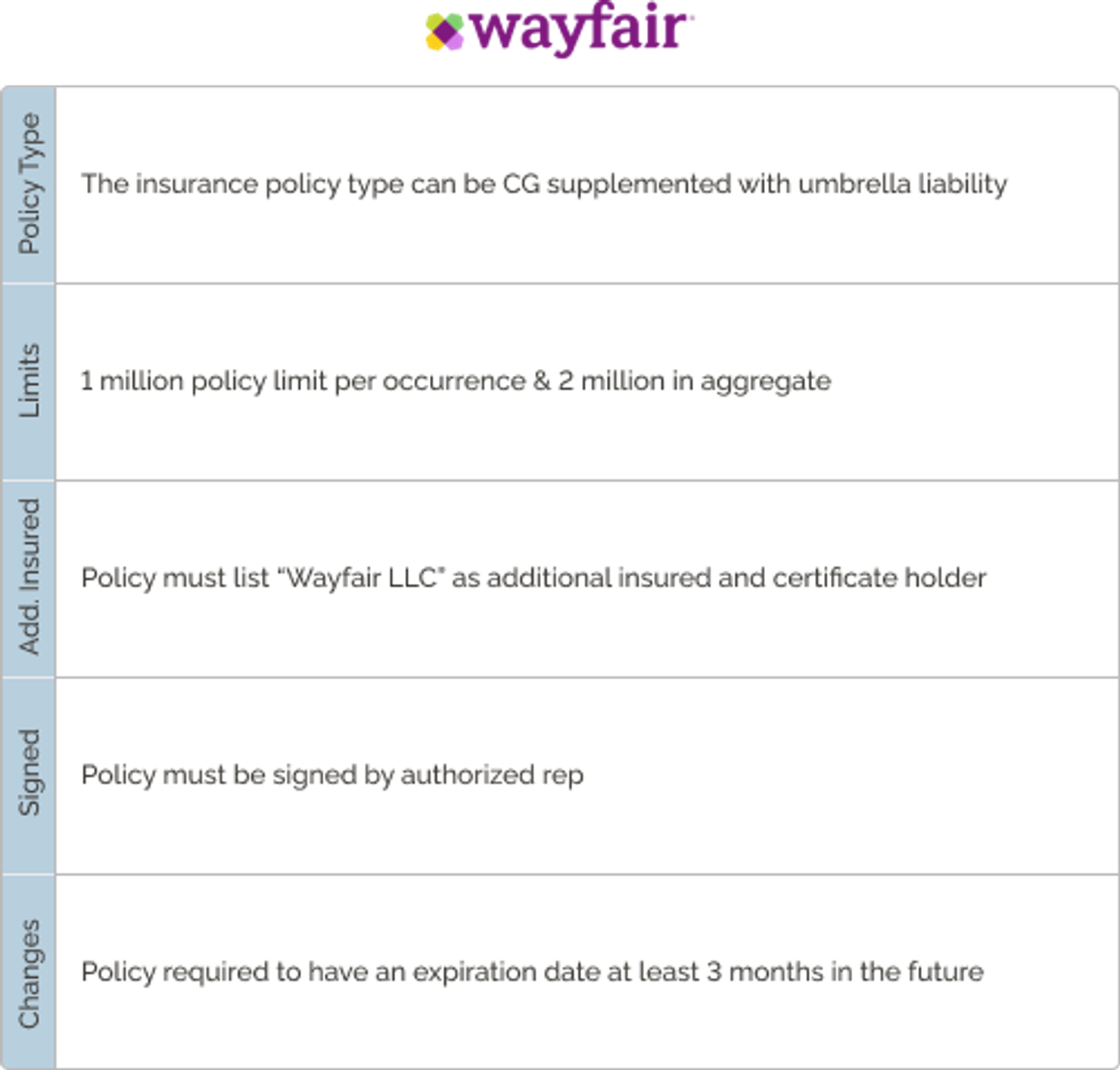 wayfair insurance requirements 
