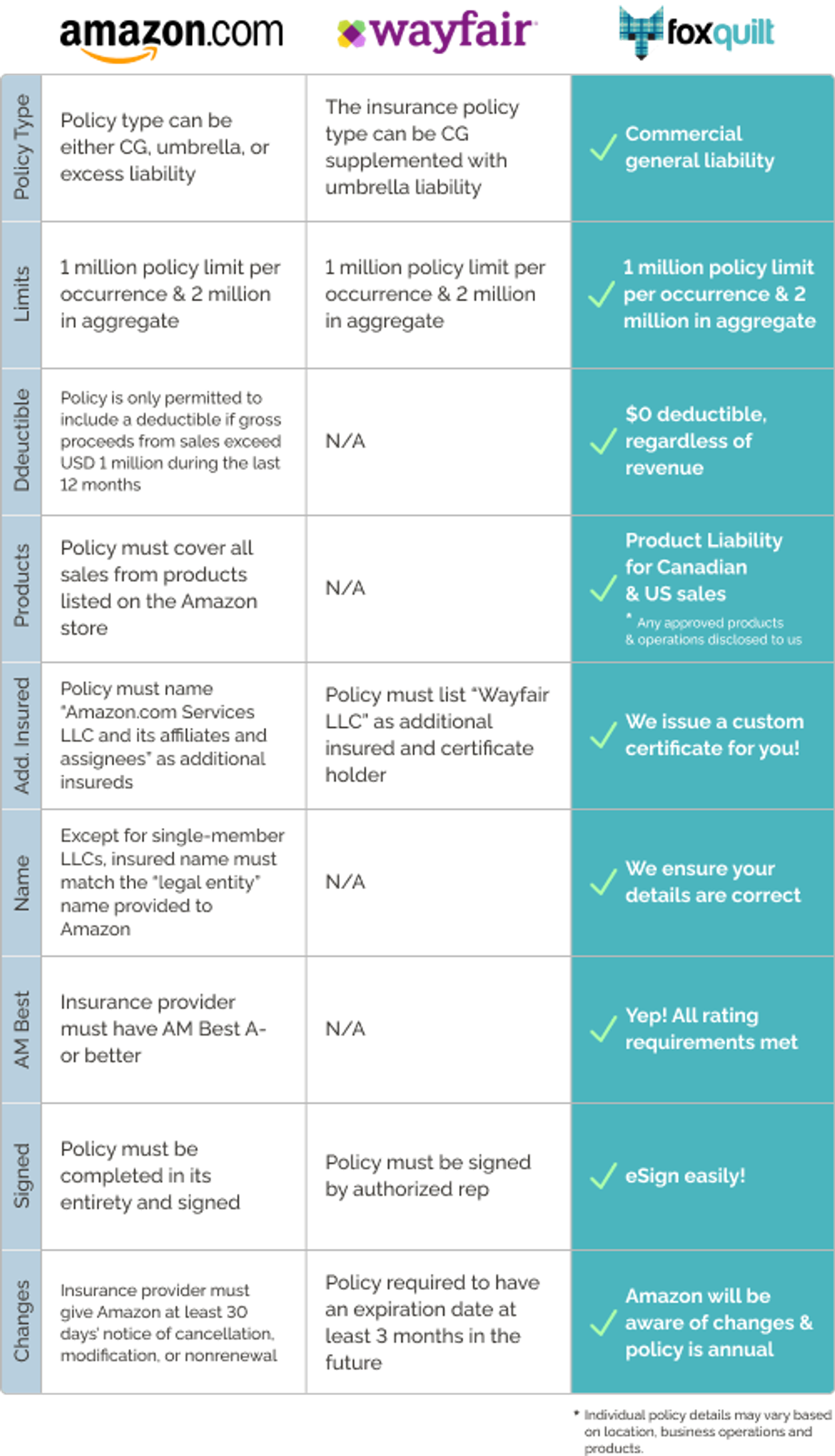 amazon wayfair insurance requirements foxquilt ecommerce product