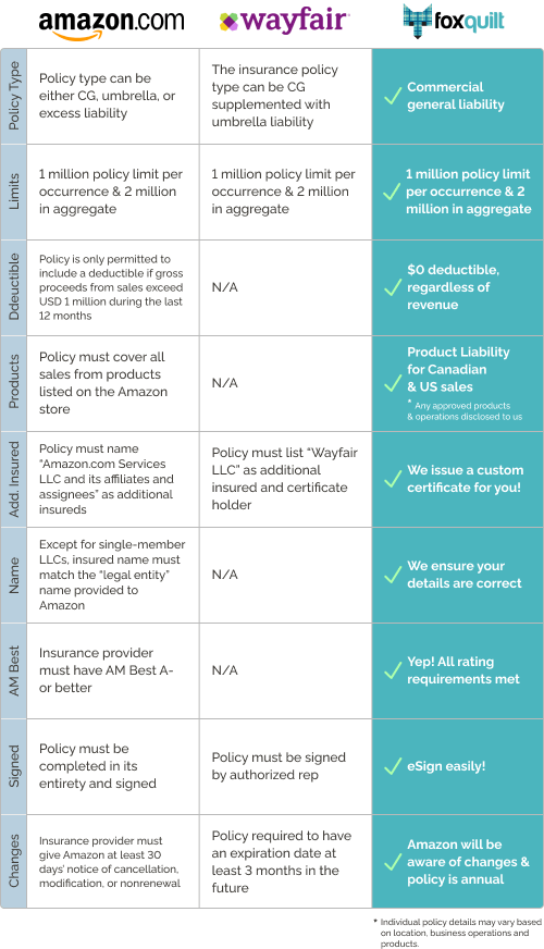amazon wayfair insurance requirements foxquilt ecommerce product