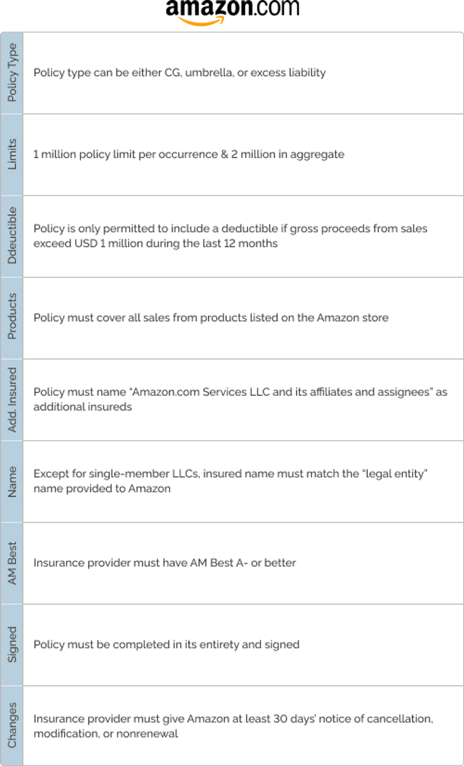 amazon.com insurance requirements table