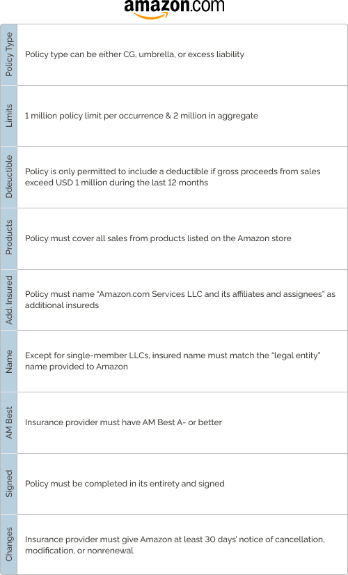 amazon.com insurance requirements table