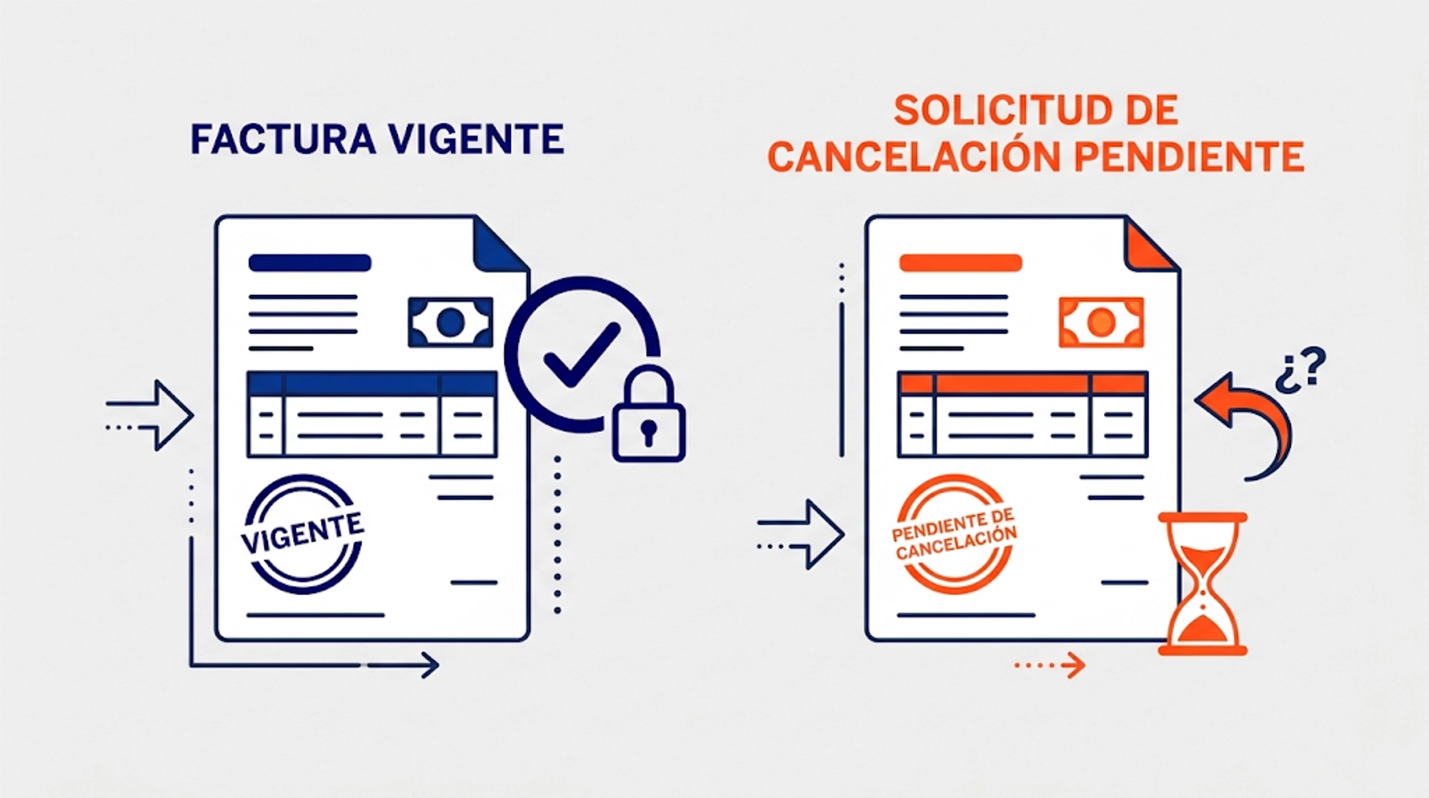 una factura vigente y una solicitud de cancelación pendiente