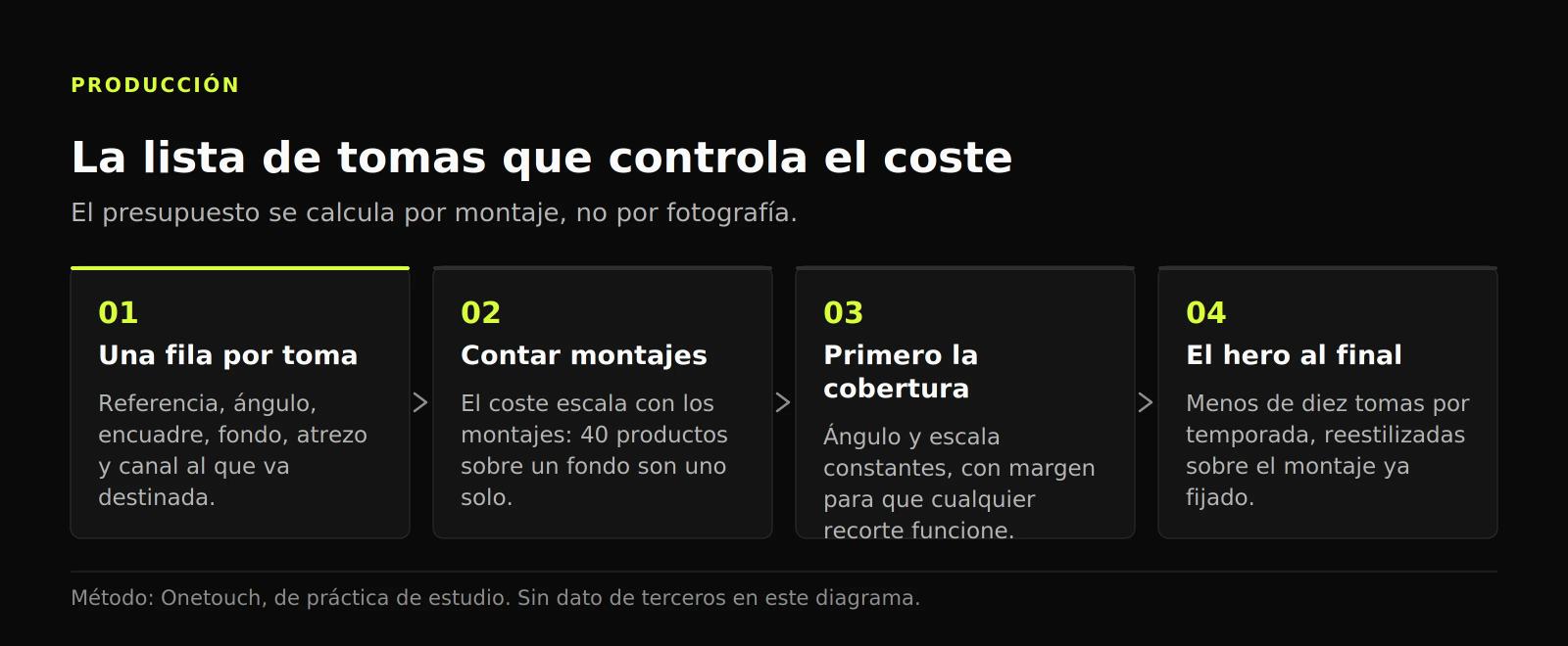 Diagrama de producción en cuatro pasos: una fila por toma, contar montajes, disparar cobertura y después los hero.